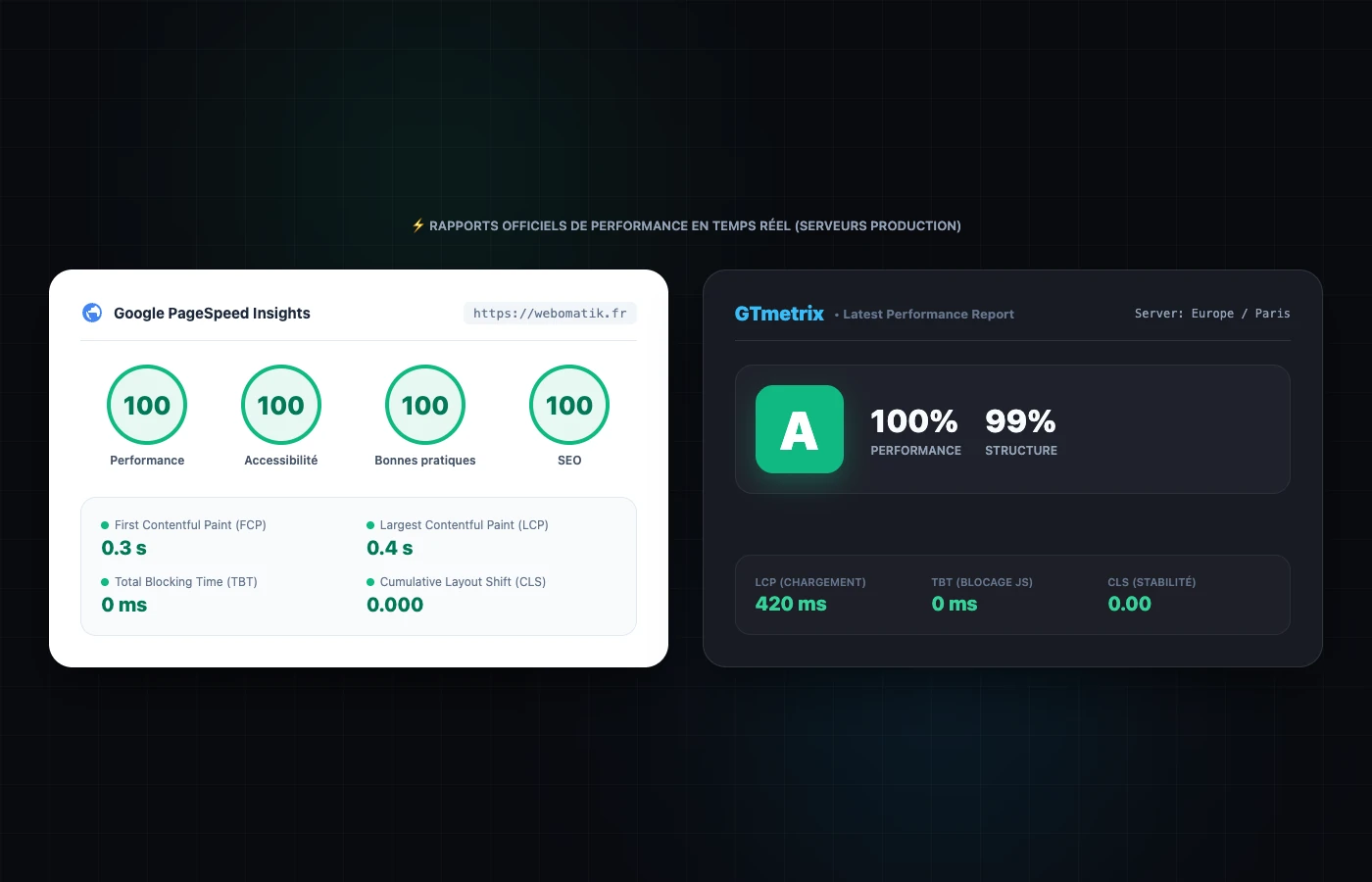 Rapport de performance Google PageSpeed Insights 100/100 et GTmetrix Grade A Webomatik